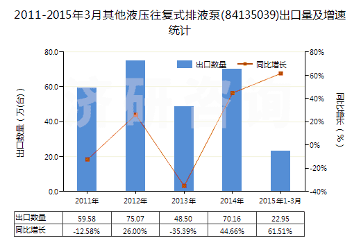2011-2015年3月其他液壓往復式排液泵(84135039)出口量及增速統(tǒng)計